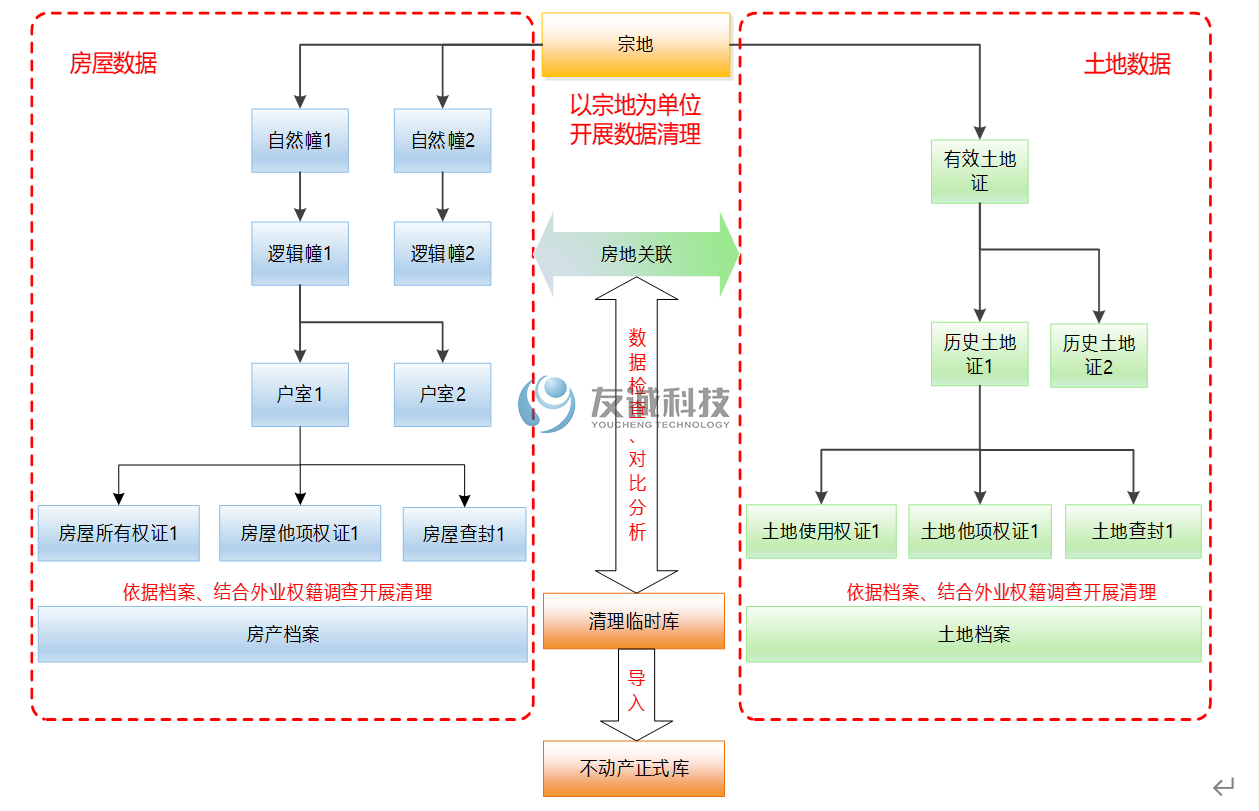 不动产登记存量数据数据整合